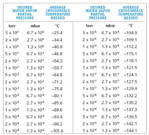 真空压力与冷冻盘管表面温度对照表:polycold产品型号:我们提供最新